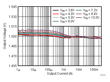 TPS62745 TPS627451 A08_TPS62745_Vo_vs_ Iout_1V5.gif